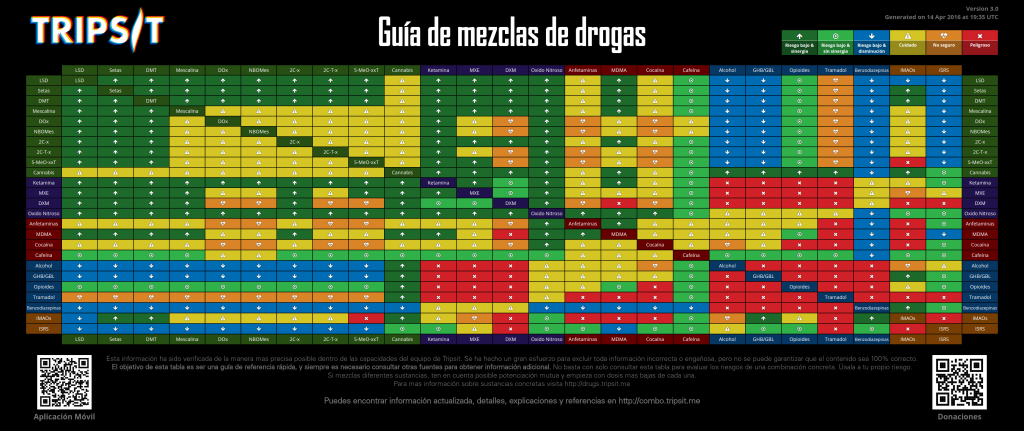 tripsitdrugcombochart-spanish